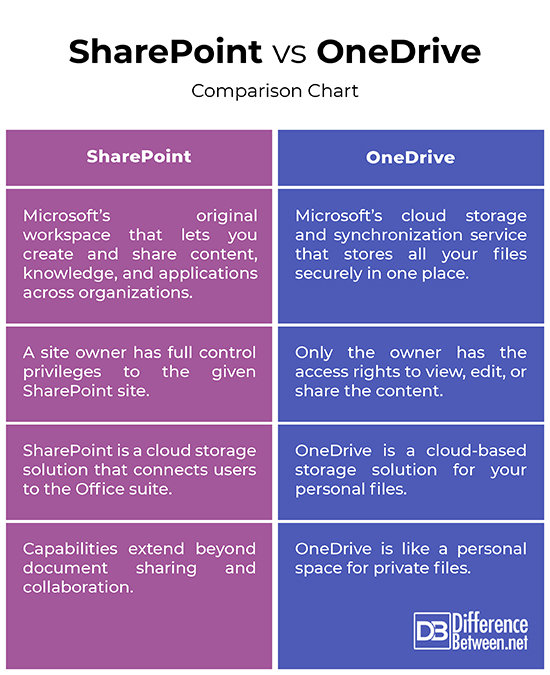 OneDrive vs SharePoint